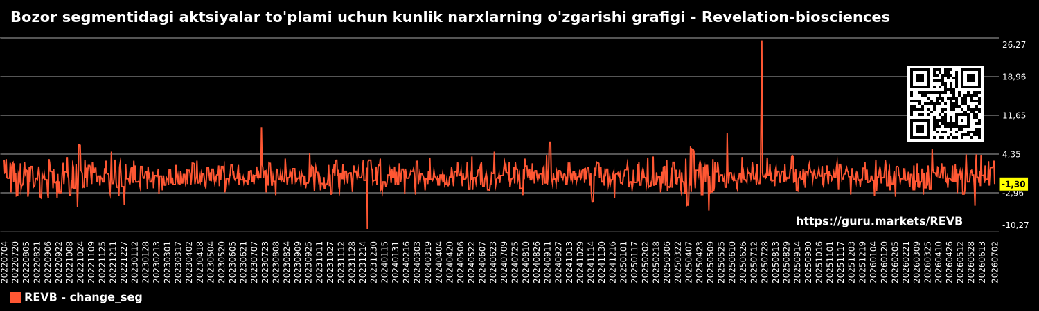 Bozor segmentidagi aktsiyalar to'plami uchun kunlik narxlarning o'zgarishi grafigi - Revelation-biosciences
